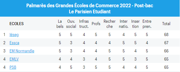 classement écoles Le Parisien