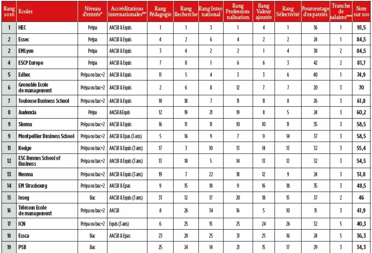 PSB dans le top 3 du classement Le Point
