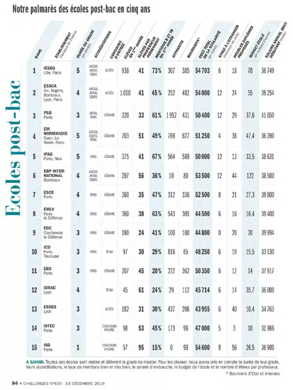 classement Challenges écoles de commerce classement Challenges écoles de commerce
