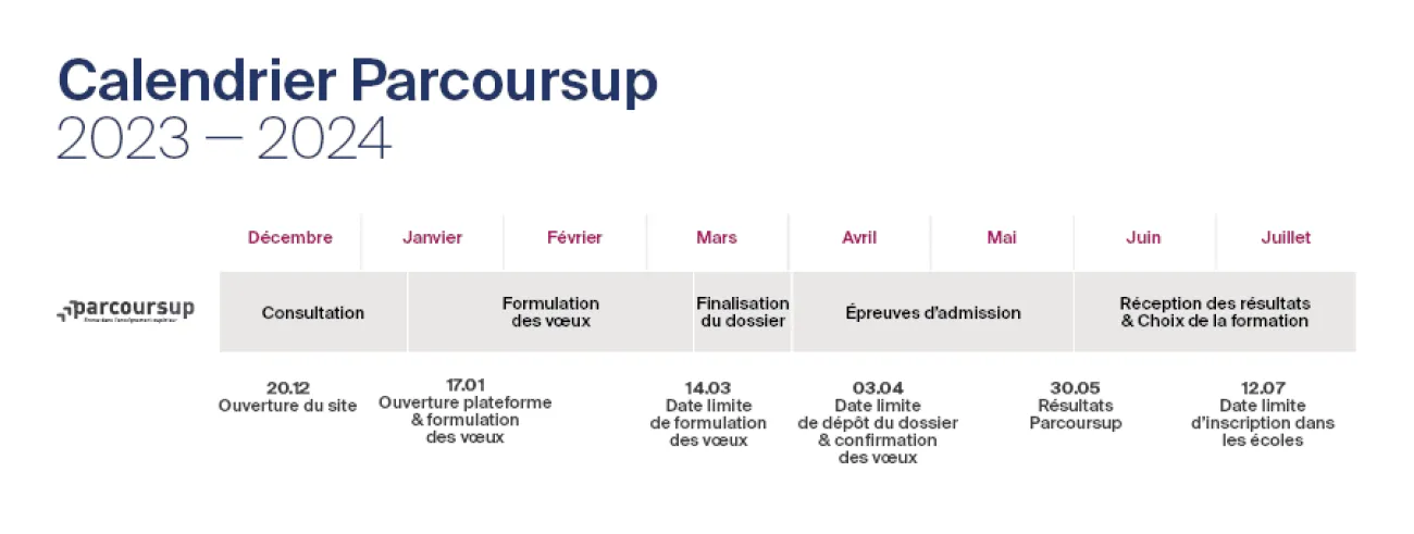 Calendrier Parcoursup