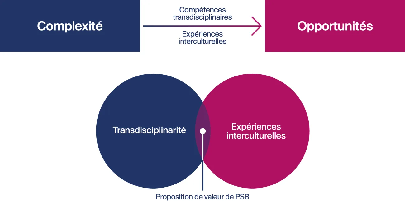 Schéma Positionnement PSB