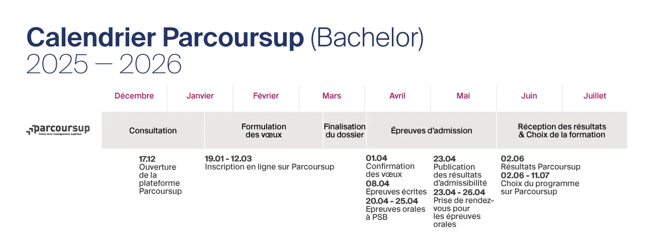 Frise d'inscription Bachelor