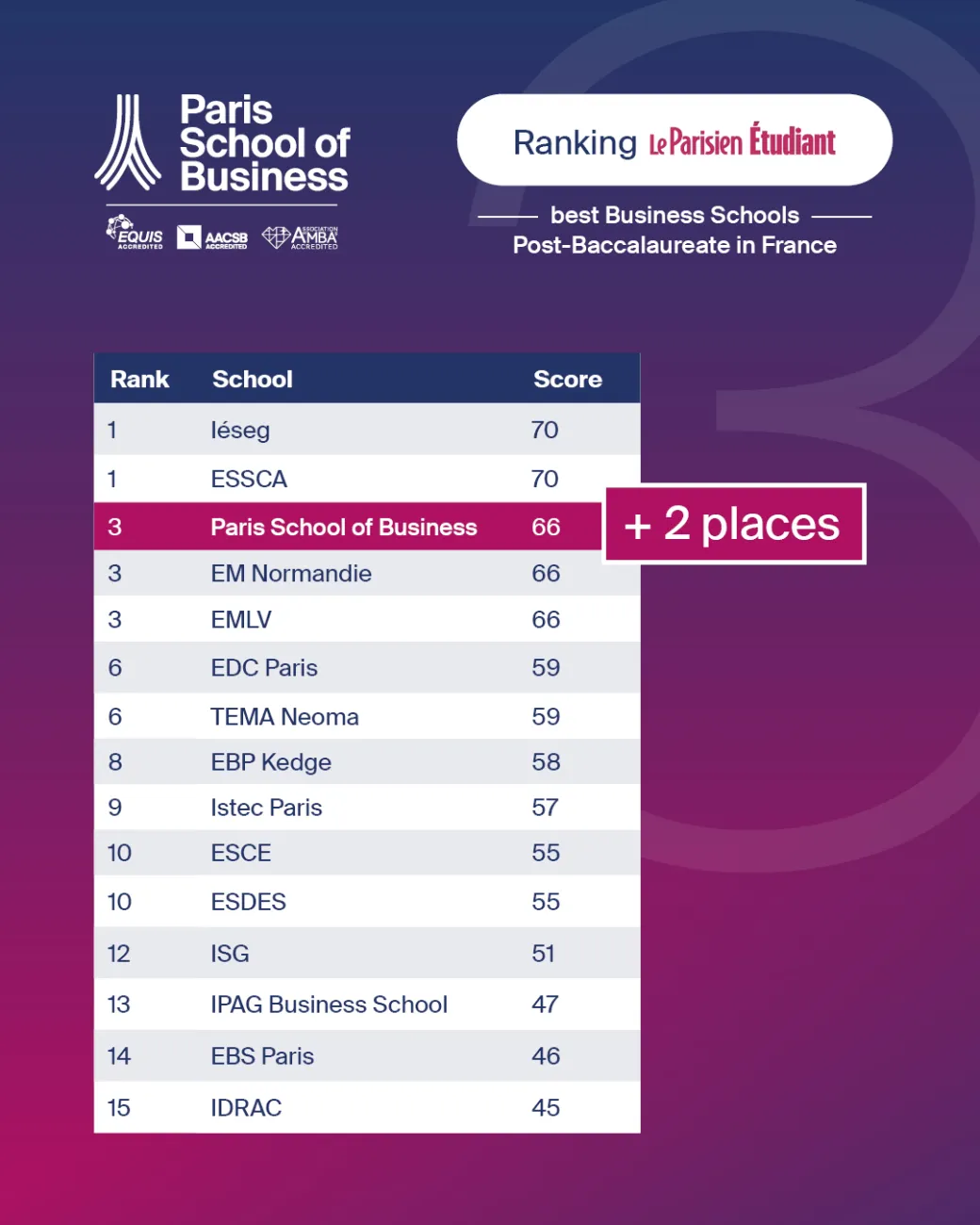 Ranking PGE leparisien may 2026
